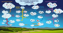 Content Marketing Landscape Infographic